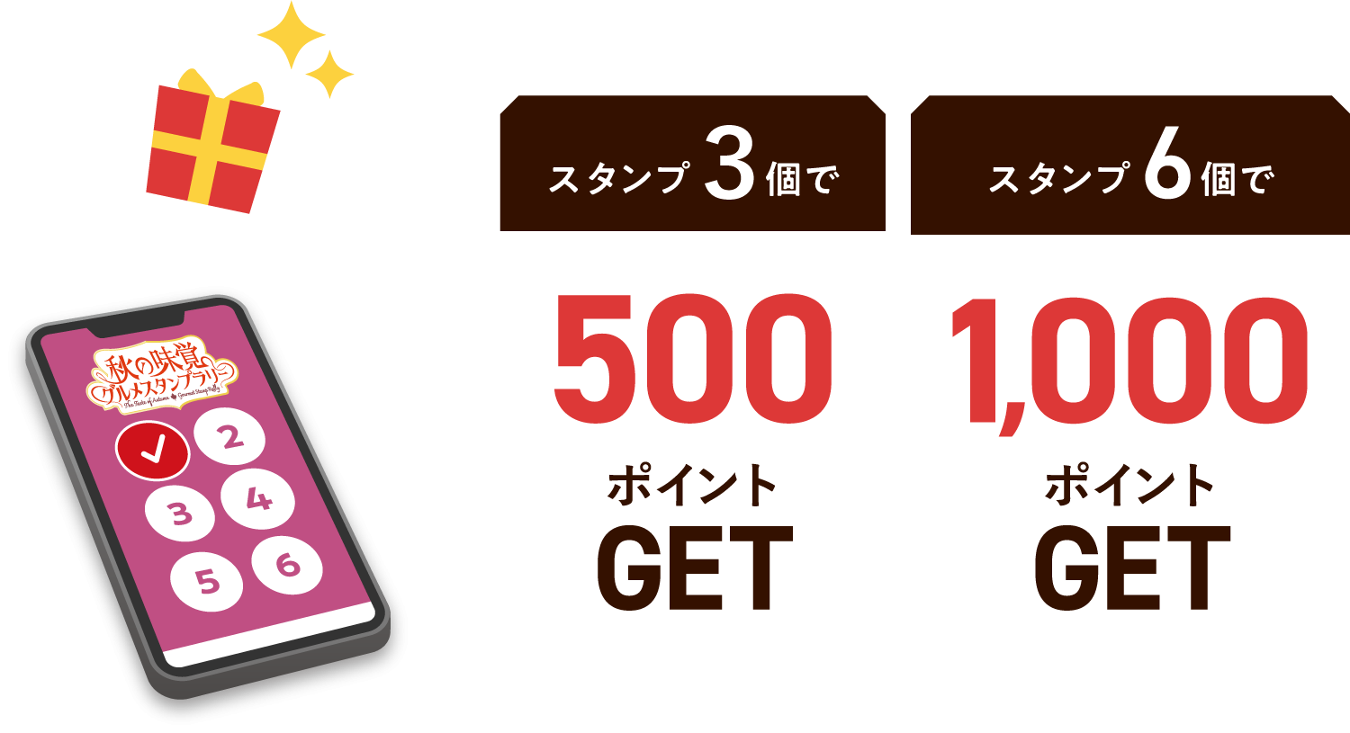 グルメスタンプを 3個集めると 500ポイント、 6個集めると 1000ポイント をもれなくプレゼント！！ 